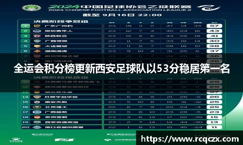 全运会积分榜更新西安足球队以53分稳居第一名